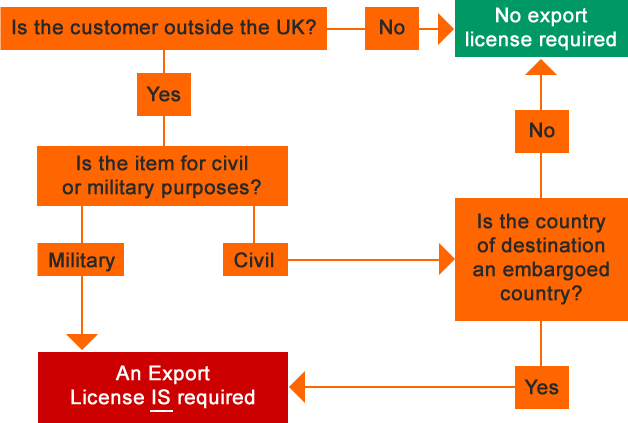 export license diagram